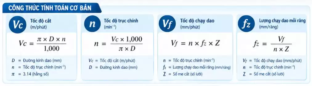 Cách chọn dao phay CNC: 7 tiêu chí quan trọng cần biết